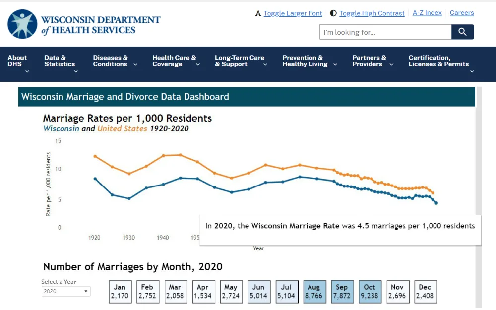 A screenshot shows a visual Wisconsin marriage and divorce data dashboard displaying the 2020 Wisconsin marriage rate per 1,000 residents and the number of marriages by month, taken from the Wisconsin Department of Health and Services website.